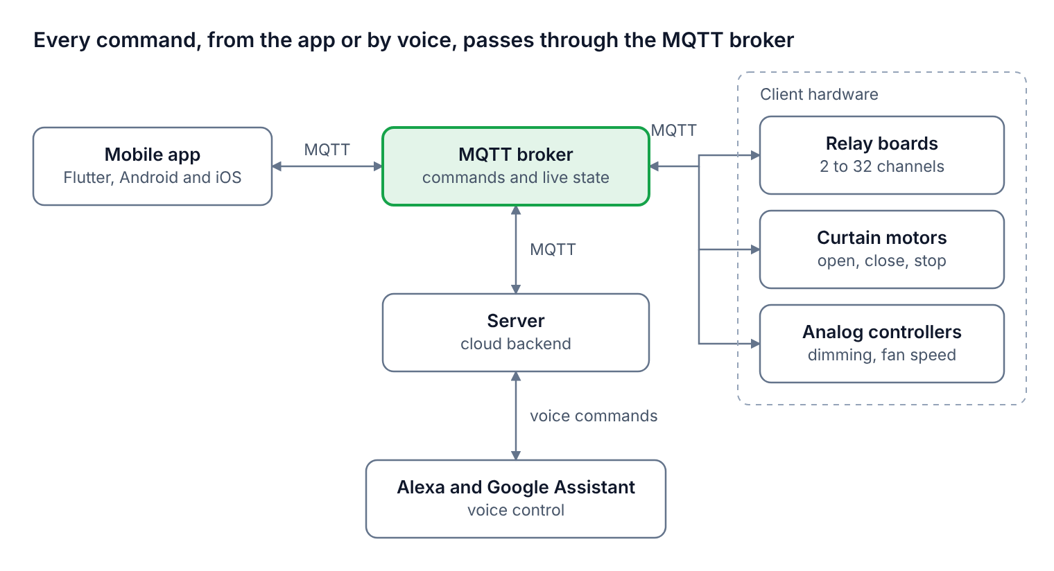 Architecture of the smart home system: mobile app, MQTT broker, server, relay boards, motor and analog controllers, Alexa and Google Home